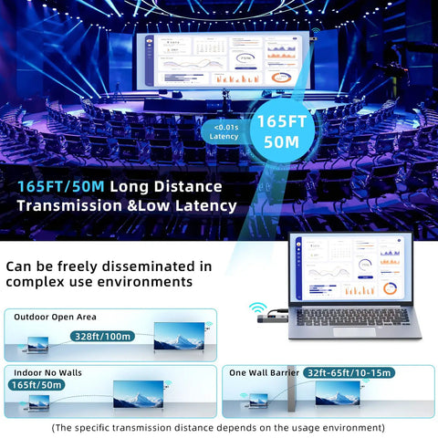 Infographic showing Grab And Go Wireless HDMI Transmitter And Receiver range and latency in various environments