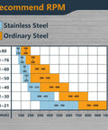 Recommended RPM chart for Heavy Duty 3 Inch Tungsten Carbide Hole Saw Set with Titanium Pilot Bit.