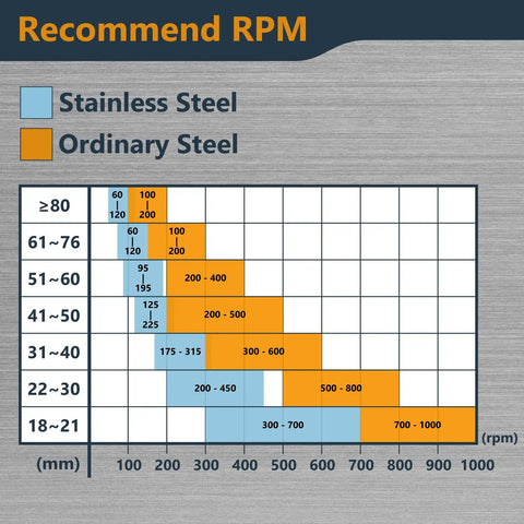 Recommended RPM chart for Heavy Duty 3 Inch Tungsten Carbide Hole Saw Set with Titanium Pilot Bit.