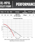 Performance chart of 115 Volt 1/6 HP Submersible Utility Pump With 1300 GPH Flow, showing discharge and cord length details.