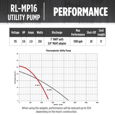 Performance chart of 115 Volt 1/6 HP Submersible Utility Pump With 1300 GPH Flow, showing discharge and cord length details.