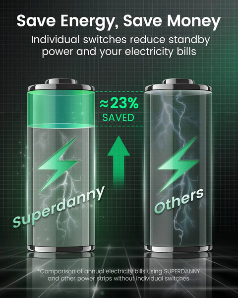 Comparison of energy savings with Power Strip With Individual Switches 6 Outlets And 4 USB Ports 900J Surge Protector.