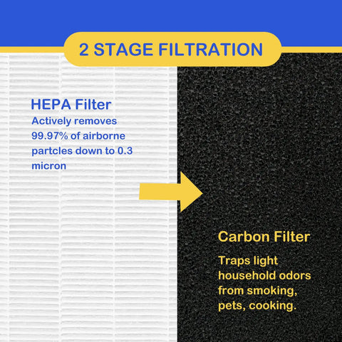 311 HEPA Replacement Filters 3 Pack For Blue Pure 311 Air Purifier And Auto 2 In 1 Filtration System showing HEPA and carbon filters
