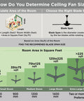 Infographic showing how to determine ceiling fan size based on room area in square feet, with illustrations of fan configurations.
