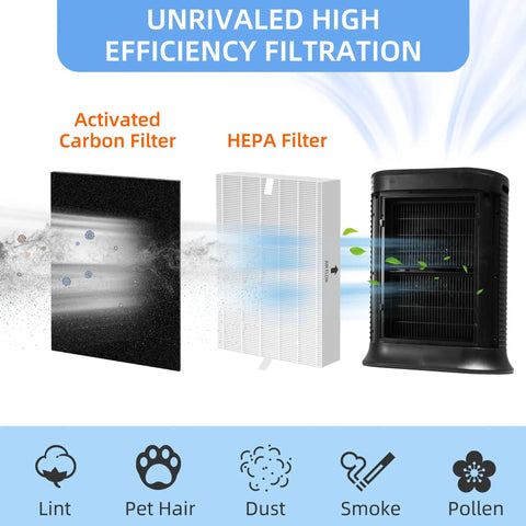 Replacement True HEPA Filters And Activated Carbon Pack For HPA300 Series with filtration efficiency diagram