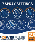 Diagram showing 7 spray settings for the Magnetic Adjustable Height Handheld Shower Head With Dual Dock 5 Foot Metal Hose PowerPulse Massage.