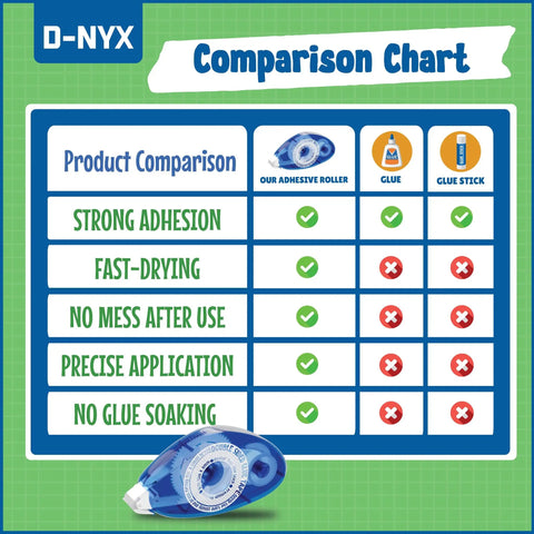 Comparison chart of 4 Pack Double Sided Tape Roller For Scrapbooking And Crafts showing advantages over glue and glue stick.