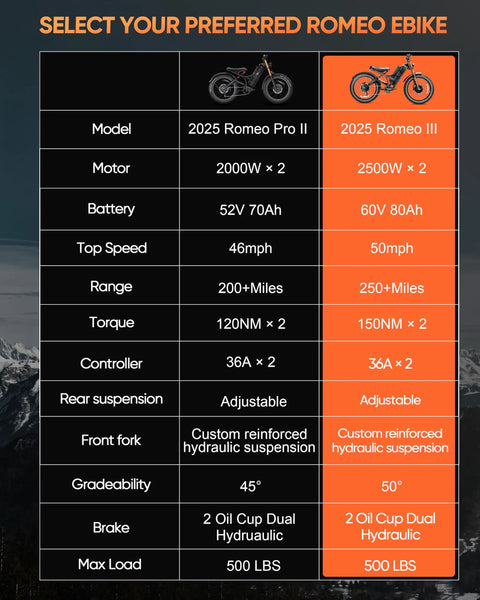 Comparison chart of 2025 Romeo Pro II and 2025 Romeo III electric bikes with specifications.