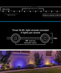Technical diagram and installed view of Vibe Eternity Garden Lights 50 Foot Outdoor RGBWIC LED Uplights Kit with three 16.5 ft strands.