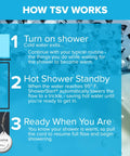Infographic of ShowerStart Thermostatic Shut-Off Valve explaining water-saving process