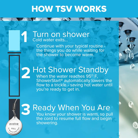 Infographic of ShowerStart Thermostatic Shut-Off Valve explaining water-saving process