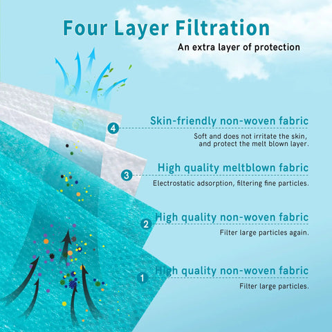 Diagram showing 4-layer filtration of face masks, including meltblown and non-woven fabrics for enhanced protection.