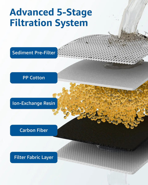 Diagram of advanced 5-stage filtration system for 4 Pack Water Filter Cartridges For Pitcher And Dispenser With 5 Stage Filtration.