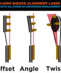 Schematic showing Heavy Duty Magnetic Sheave Alignment Laser illustrating offset, angle, and twist misalignments.