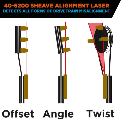 Schematic showing Heavy Duty Magnetic Sheave Alignment Laser illustrating offset, angle, and twist misalignments.