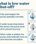 Diagram explaining low water shutoff for 155 GPH Fountain Pump With Low Water Shutoff And Auto Shutoff To Prevent Burnout For Small Fountains And Hydroponics.