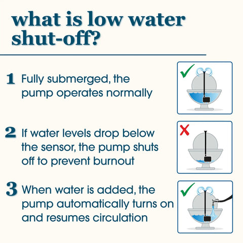 Diagram explaining the low water shut-off feature of the Beefed-Up 500 GPH Fountain Pump With Low Water Shut Off Auto Shut Off.