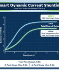 Graph showing Smart Dynamic Current Shunting with USB-C and USB-A outputs for Three Port USB Wall Outlet With USB C And USB A Ports 18W Total Charging Screwless Wall Plate 15A Tamper Resistant Receptacle UL Listed In Wall Power Outlet For Home Or Office Your Everyday Charge Hub.