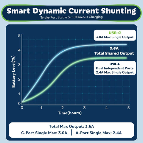 Graph showing Smart Dynamic Current Shunting with USB-C and USB-A outputs for Three Port USB Wall Outlet With USB C And USB A Ports 18W Total Charging Screwless Wall Plate 15A Tamper Resistant Receptacle UL Listed In Wall Power Outlet For Home Or Office Your Everyday Charge Hub.