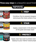 Minwax guide showing three steps: prep, stain, protect with Water Based Oil Modified Polyurethane Wood Finish for interior surfaces.