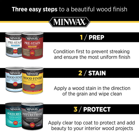 Minwax three-step guide for wood finish with pre-stain, wood stain, and polyurethane cans displayed.
