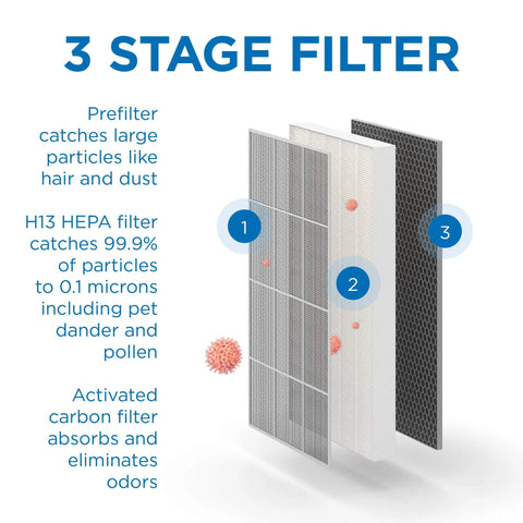 Replacement Filter Set For MA-112 Air Purifier 3 In 1 With Pre-Filter True HEPA H13 And Activated Carbon Diagram Showing 3 Stage
