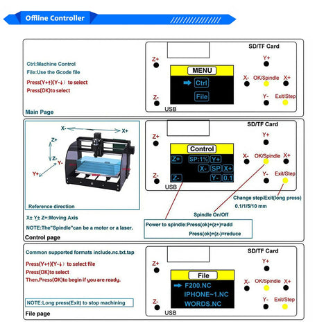 Diagram of offline controller for 3 Axis GRBL Control CNC Wood Router Kit with labeled functions and screen interface.