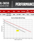 Performance chart for Shallow Well Jet Pump, Half Horsepower, Cast Iron, 12.6 GPM, Dual Voltage 115 or 230 Volts, graph showing capacity and lift.