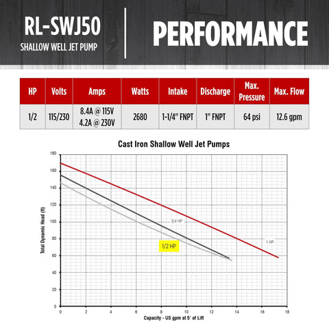 Performance chart for Shallow Well Jet Pump, Half Horsepower, Cast Iron, 12.6 GPM, Dual Voltage 115 or 230 Volts, graph showing capacity and lift.