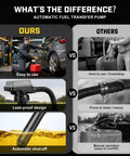 Comparison of Badass Cordless Fuel Transfer Pump features with standard pumps, showcasing ease of use and leak-proof design.
