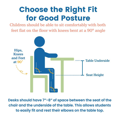 Diagram showing proper posture for students, seated at desk with knees at 90°, text detailing posture for classroom seating.