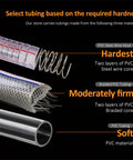 Comparison of PVC steel wire hose, braided PVC tubing, and PVC tubing showing layers and hardness levels.