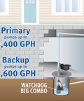 Top Shelf Primary And Battery Backup Sump Pump System Featuring Wifi Monitoring Plus Plug And Play Preplumbed Pipes, showing dual pump setup.
