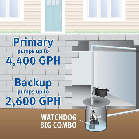 Top Shelf Primary And Battery Backup Sump Pump System Featuring Wifi Monitoring Plus Plug And Play Preplumbed Pipes, showing dual pump setup.