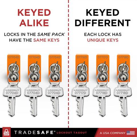 Comparison of keyed alike and keyed different orange padlocks with keys in front of Tradesafe lockout tagout display.