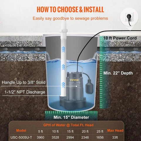 Diagram showing installation of Beefy Half HP Submersible Sewage Pump with 10 ft cord, 1-1/2 inch NPT discharge, 4320 GPH flow in sump pit.