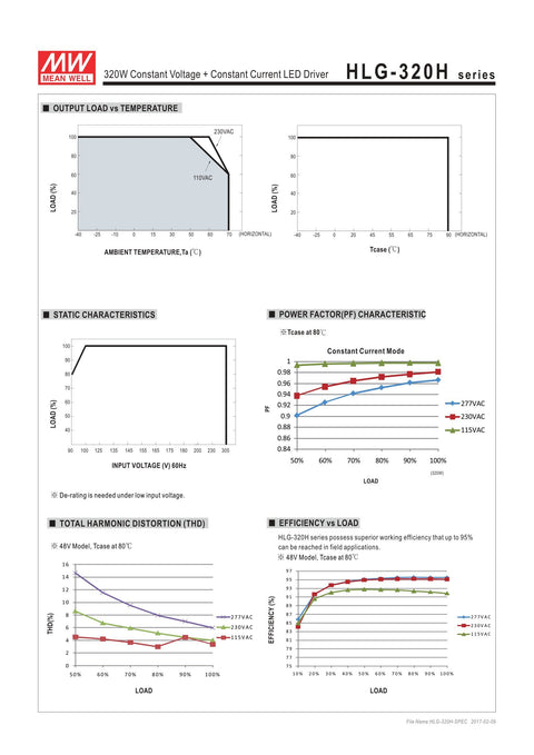 Charts and graphs of Rock Solid 24V 320W Constant Voltage LED Power Supply HLG-320H-24 characteristics and performance