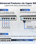 Advanced features of Rugged Six Port Mini Gigabit Industrial PoE Switch for DIN rail showing VLAN, Genius, Extend modes diagram