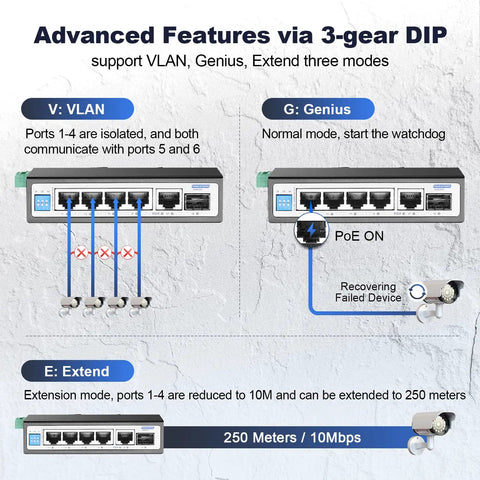 Advanced features of Rugged Six Port Mini Gigabit Industrial PoE Switch for DIN rail showing VLAN, Genius, Extend modes diagram