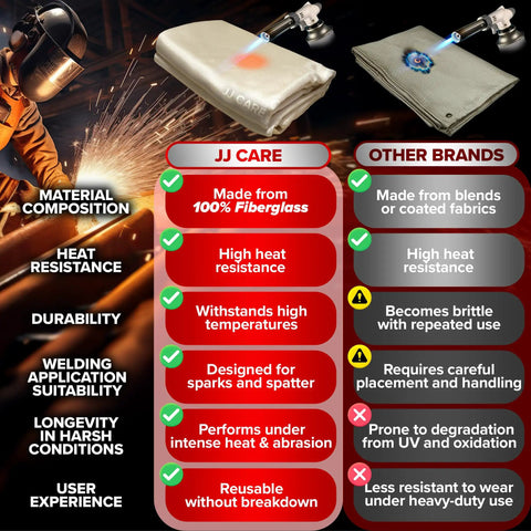 Comparison chart showing features of Heat Shield Welding Blanket 8x8 Ft 850GSM Fiberglass Fireproof Mat with an image of welding.