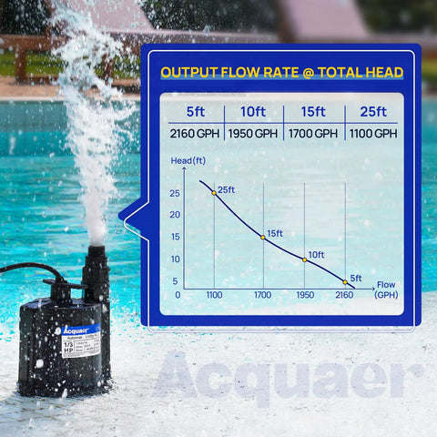 1/3 HP Submersible Water Pump 115V Auto On Off Sensor, 2160 GPH High Flow Sump Pump near pool, features flow rate chart, black
