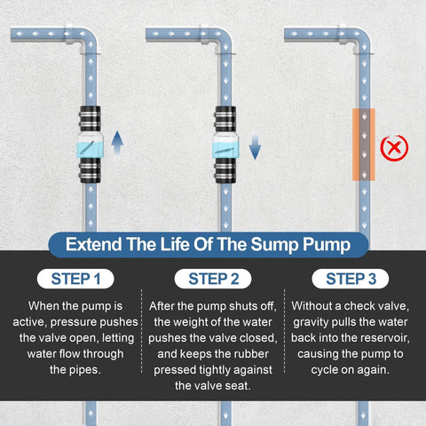 1-1/2 in silent check valve with clear body and spring-loaded flapper on a sump pump line; Buna-N couplings, stainless clamps