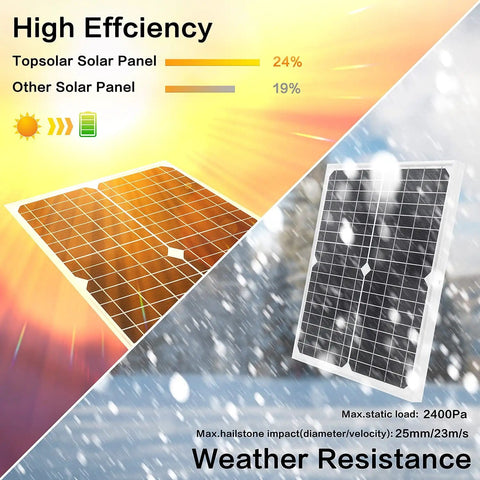 20W 12V Monocrystalline Solar Panel Kit with 10A Charge Controller, efficiency comparison, weather resistance display