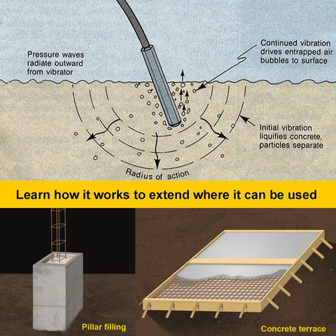 Diagram showing Beast Mode Heavy Duty 1500W Concrete Vibrator With 6.6Ft Shaft usage in concrete and pillar applications