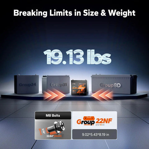 Ultra Compact 12V 100Ah LiFePO4 Battery With Bluetooth, 100A BMS And Low Temp Protection, weighing 19.13 pounds, size comparison