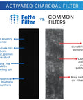 Comparison of Fette Filter vs common filters highlighting high-quality material and airflow benefits for Premium Universal Carbon Pre Filter Rolls For Honeywell HRF AP1 Filter A Cut To Size Includes 2 Easy Fit Carbon Pre Filters Keeps Your Home Air Fresh And Odor Free With Simple Swaps For Your Air Purifier