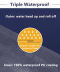 Image highlighting triple waterproof feature of the Waterproof Outdoor Chair Cushions 19 x 19 x 3 Inches Set Of 2 With Handles And Adjustable Straps Blue Built To Last And Fade Resistant For Patio Furniture Cushions, with water repellant fabric and sealed seams.