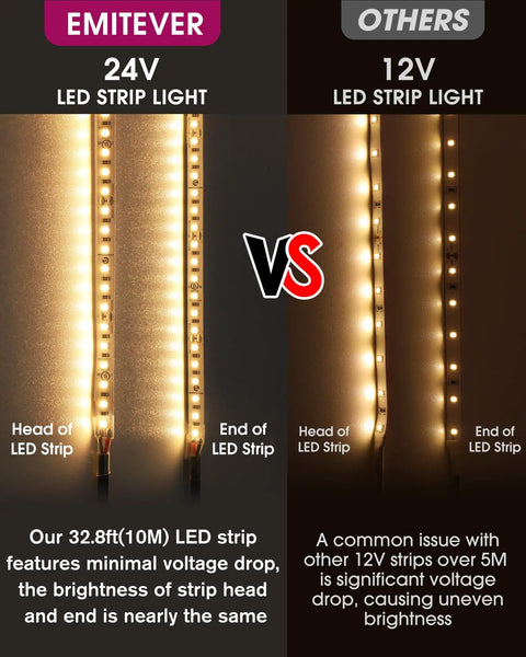 Comparison of 24V vs 12V LED strip lights showing even brightness and minimal voltage drop for 24V strip.