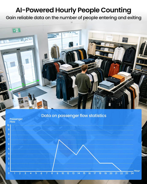 Image of a retail store displaying clothing with AI-powered people counting data graph showing passenger flow statistics.