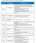 Table detailing fault information and clearing steps for CNC Spindle Motor Kit 2.2KW Air Cooled ER20 with focus on overcurrent and voltage issues.
